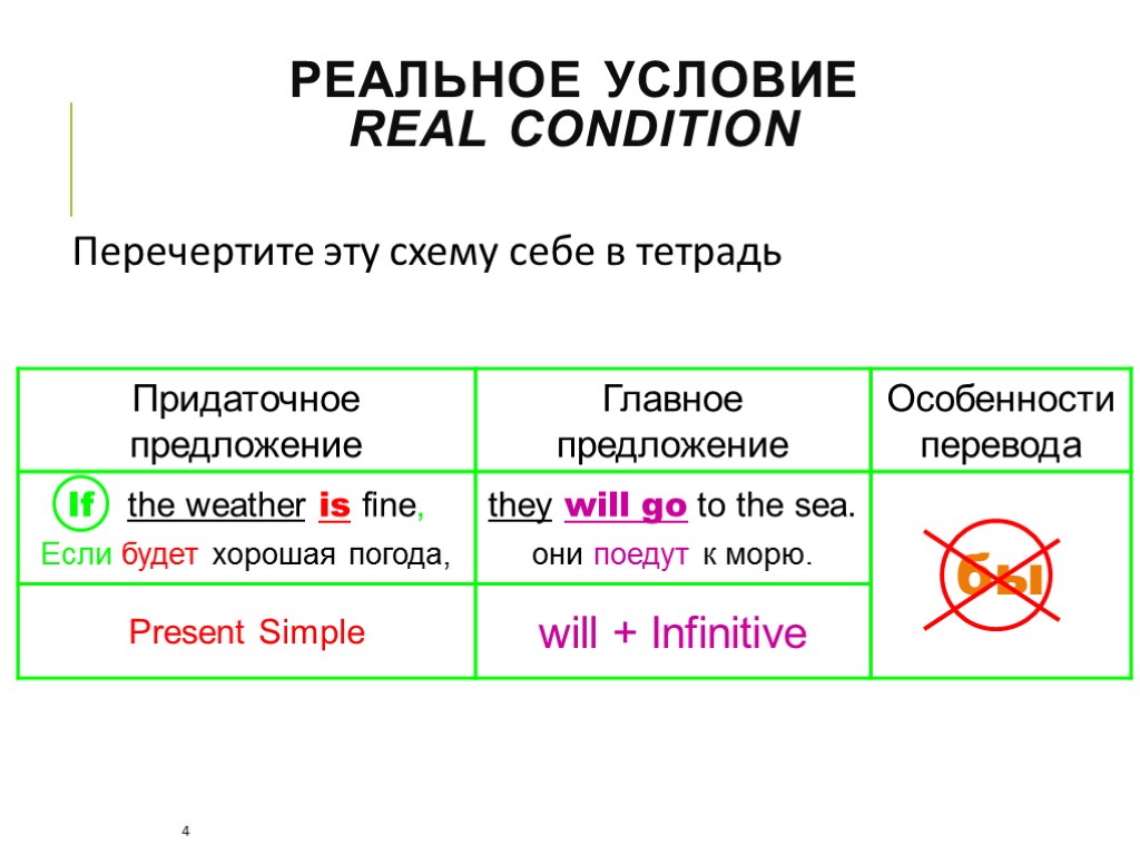 Условные предложения в английском презентация